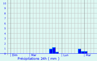 Graphique des précipitations prvues pour Loupeigne