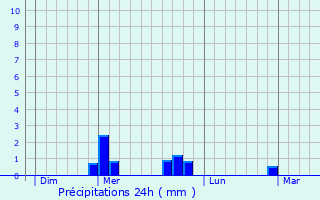Graphique des précipitations prvues pour Mirefleurs