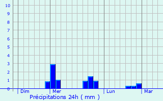 Graphique des précipitations prvues pour Saint-Julien-de-Coppel