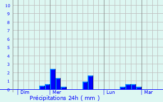 Graphique des précipitations prvues pour Saint-Priest-des-Champs