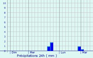 Graphique des précipitations prvues pour Rilly-sur-Aisne