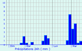 Graphique des précipitations prvues pour Bavans