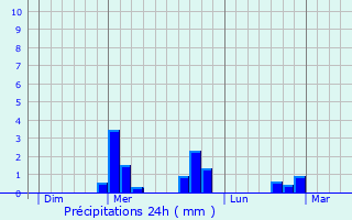 Graphique des précipitations prvues pour Orlat