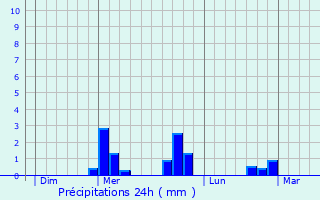 Graphique des précipitations prvues pour Crevant-Laveine