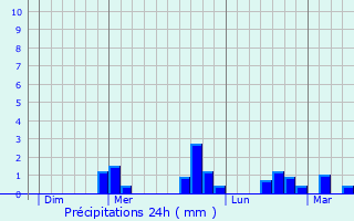 Graphique des précipitations prvues pour Guenroc