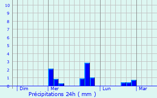 Graphique des précipitations prvues pour Sardon