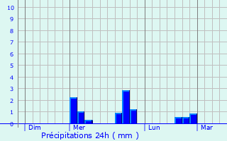 Graphique des précipitations prvues pour Saint-Andr-le-Coq