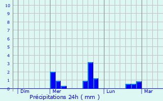 Graphique des précipitations prvues pour Saint-Clment-de-Rgnat