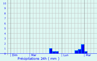 Graphique des précipitations prvues pour Butry-sur-Oise