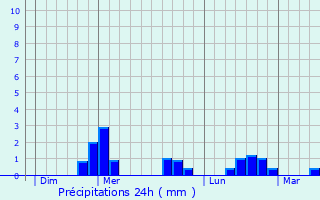 Graphique des précipitations prvues pour Mont-Dore