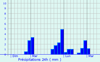Graphique des précipitations prvues pour Pont-Audemer