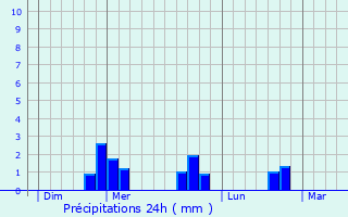 Graphique des précipitations prvues pour Saint-Christophe-d