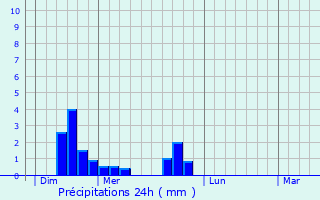 Graphique des précipitations prvues pour Silley-Blfond
