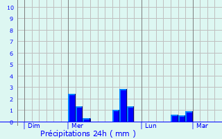 Graphique des précipitations prvues pour Luzillat