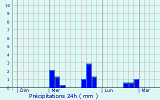 Graphique des précipitations prvues pour Beaumont-ls-Randan