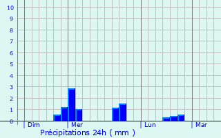 Graphique des précipitations prvues pour Pontgibaud