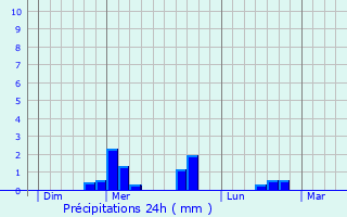 Graphique des précipitations prvues pour Sauret-Besserve