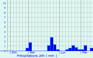 Graphique des précipitations prvues pour Trmeur