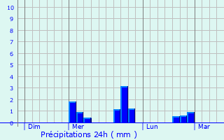 Graphique des précipitations prvues pour Effiat