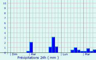 Graphique des précipitations prvues pour Plestan