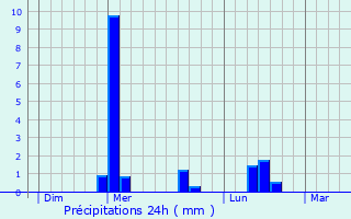 Graphique des précipitations prvues pour Puchevillers