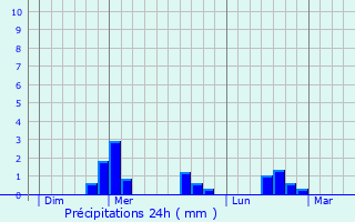 Graphique des précipitations prvues pour Compains
