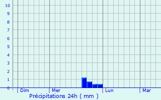 Graphique des précipitations prvues pour Savoillan
