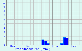 Graphique des précipitations prvues pour La Chapelle-Gauthier