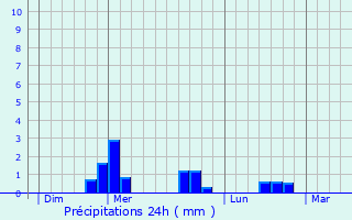 Graphique des précipitations prvues pour Vernines