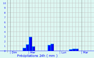 Graphique des précipitations prvues pour Mazaye
