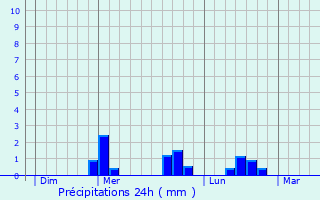 Graphique des précipitations prvues pour Verquin