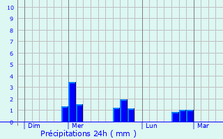 Graphique des précipitations prvues pour Auzelles