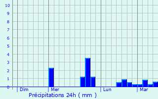 Graphique des précipitations prvues pour Landhen