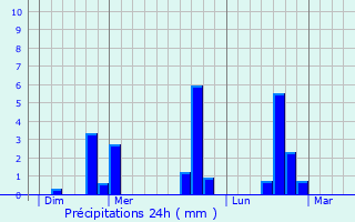 Graphique des précipitations prvues pour Entrevaux