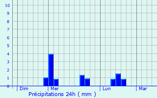 Graphique des précipitations prvues pour Gouy-en-Artois