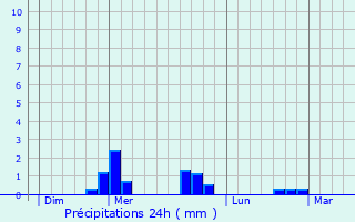 Graphique des précipitations prvues pour Plauzat