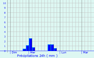 Graphique des précipitations prvues pour Saint-Amant-Tallende