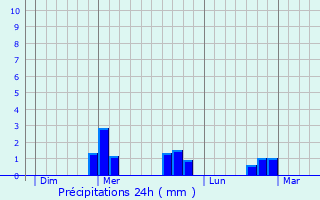 Graphique des précipitations prvues pour gliseneuve-des-Liards
