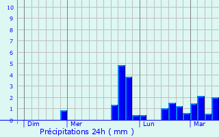 Graphique des précipitations prvues pour Cournon