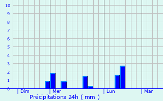 Graphique des précipitations prvues pour Aubin-Saint-Vaast