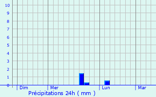 Graphique des précipitations prvues pour Cessieu
