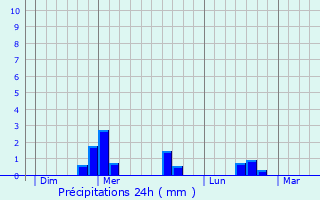 Graphique des précipitations prvues pour Roche-Charles-la-Mayrand