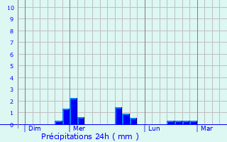 Graphique des précipitations prvues pour Chidrac