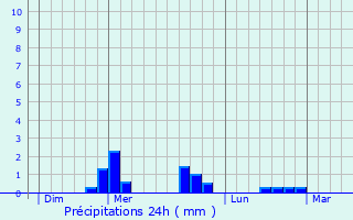 Graphique des précipitations prvues pour Champeix