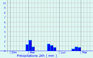 Graphique des précipitations prvues pour Usson