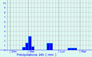 Graphique des précipitations prvues pour Nbouzat