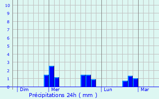 Graphique des précipitations prvues pour Chamane