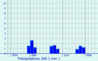 Graphique des précipitations prvues pour Saint-Gens-la-Tourette