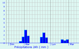 Graphique des précipitations prvues pour Saint-Gervais-sous-Meymont