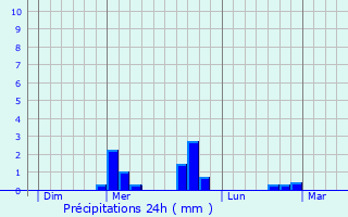 Graphique des précipitations prvues pour Gimeaux